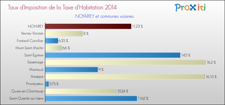 Taux d'imposition de la taxe d'habitation 2014 pour NOYAREY et les communes proches Comparaison des taux d'imposition de la taxe d'habitation 2014 pour NOYAREY et les communes voisines