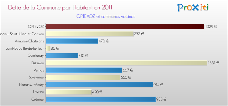 Dette par habitant de la commune en 2011 pour OPTEVOZ et les communes proches Comparaison de la dette par habitant de la commune en 2011 pour OPTEVOZ et les communes voisines