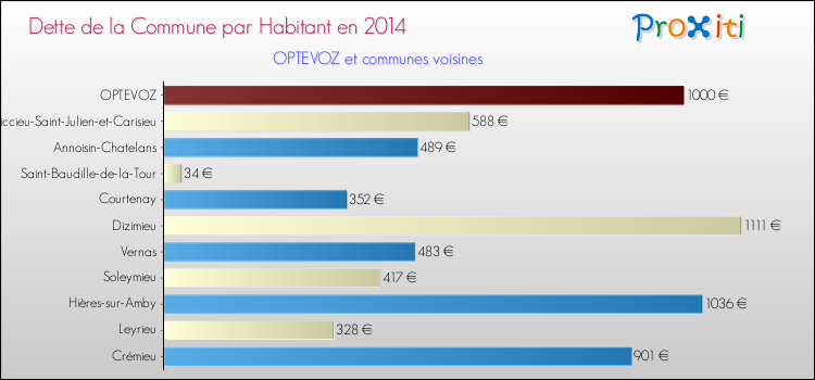 Dette par habitant de la commune en 2014 pour OPTEVOZ et les communes proches Comparaison de la dette par habitant de la commune en 2014 pour OPTEVOZ et les communes voisines
