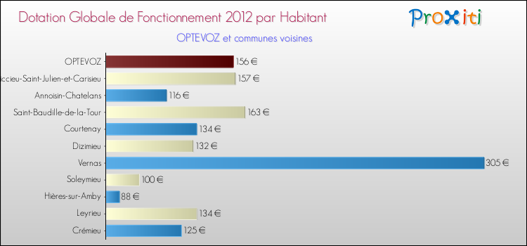 Montant des dotations globales de fonctionnement DGF par Habitant pour OPTEVOZ et les communes proches Comparaison des des dotations globales de fonctionnement DGF par habitant pour OPTEVOZ et les communes voisines
