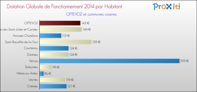 Montant des dotations globales de fonctionnement DGF par Habitant pour OPTEVOZ et les communes proches en 2014. Comparaison des des dotations globales de fonctionnement DGF par habitant pour OPTEVOZ et les communes voisines en 2014.