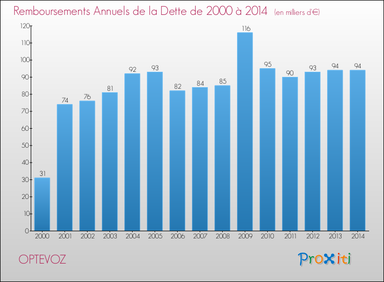 Evolution de l'annuité de la dette pour la commune de OPTEVOZ de 2000 à 2014 Annuités de la dette pour OPTEVOZ de 2000 à 2014