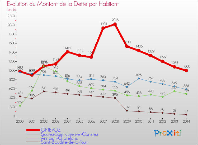 Evolution de la dette par habitant pour la commune de OPTEVOZ et les communes proches de 2000 à 2014 Comparaison de la dette par habitant pour OPTEVOZ et les communes voisines de 2000 à 2014