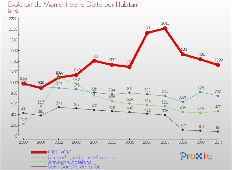 Evolution de la dette par habitant pour la commune de OPTEVOZ et les communes proches Comparaison de la dette par habitant pour OPTEVOZ et les communes voisines