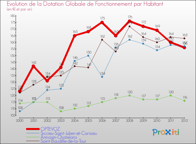 Evolution et montant de la dotation globale de fonctionnement par Habitant pour OPTEVOZ et les communes proches Comparaison des dotations globales de fonctionnement par habitant pour OPTEVOZ et les communes voisines