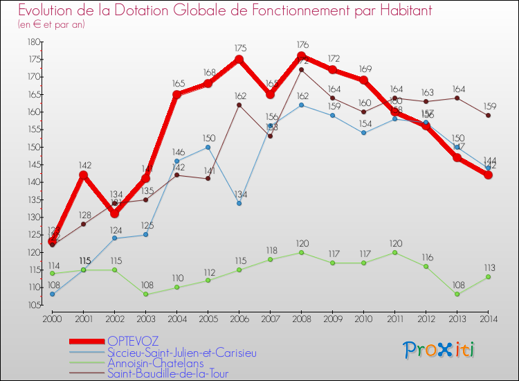 Evolution et montant de la dotation globale de fonctionnement par Habitant pour OPTEVOZ et les communes proches de 2000 à 2014. Comparaison des dotations globales de fonctionnement par habitant pour OPTEVOZ et les communes voisines de 2000 à 2014.