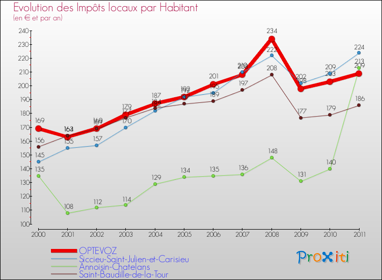Evolution et montant des impôts locaux par Habitant pour OPTEVOZ et les communes proches Comparaison des impôts locaux par habitant pour OPTEVOZ et les communes voisines