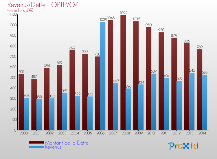 Evolution comparée de la dette et des revenus pour la commune de OPTEVOZ de 2000 à 2014 Comparaison de la dette et des revenus pour OPTEVOZ de 2000 à 2014