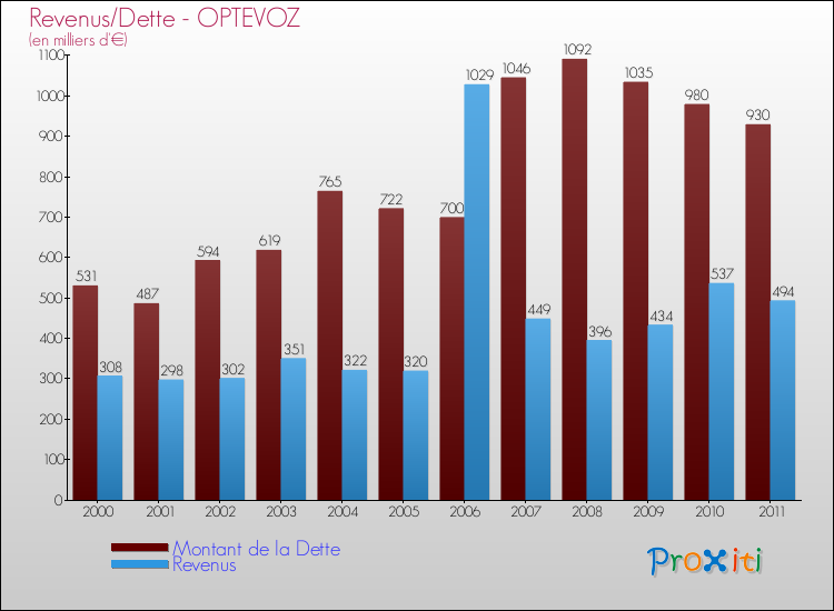 Evolution comparée de la dette et des revenus pour la commune de OPTEVOZ de 2000 à 2011 Comparaison de la dette et des revenus pour OPTEVOZ de 2000 à 2011