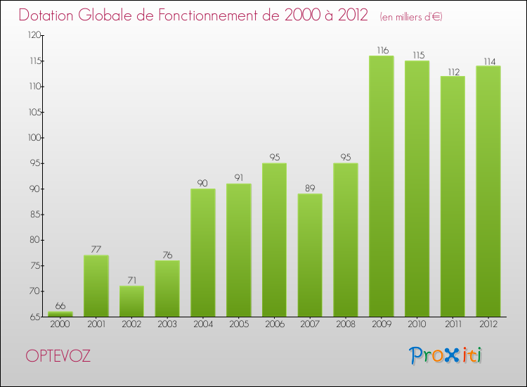 Evolution du montant de la Dotation Globale de Fonctionnement pour la commune de OPTEVOZ de 2000 à 2012 Evolution du montant de la Dotation Globale de Fonctionnement pour OPTEVOZ de 2000 à 2012