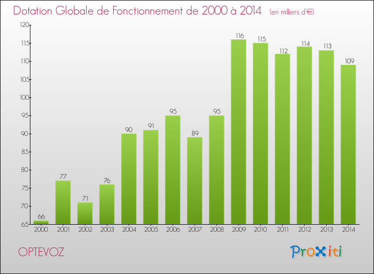 Evolution du montant de la Dotation Globale de Fonctionnement pour la commune de OPTEVOZ de 2000 à 2014 Evolution du montant de la Dotation Globale de Fonctionnement pour OPTEVOZ de 2000 à 2014