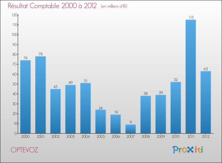 Evolution du résultat comptable pour la commune de OPTEVOZ de 2000 à 2012 Evolution du résultat comptable pour OPTEVOZ de 2000 à 2012