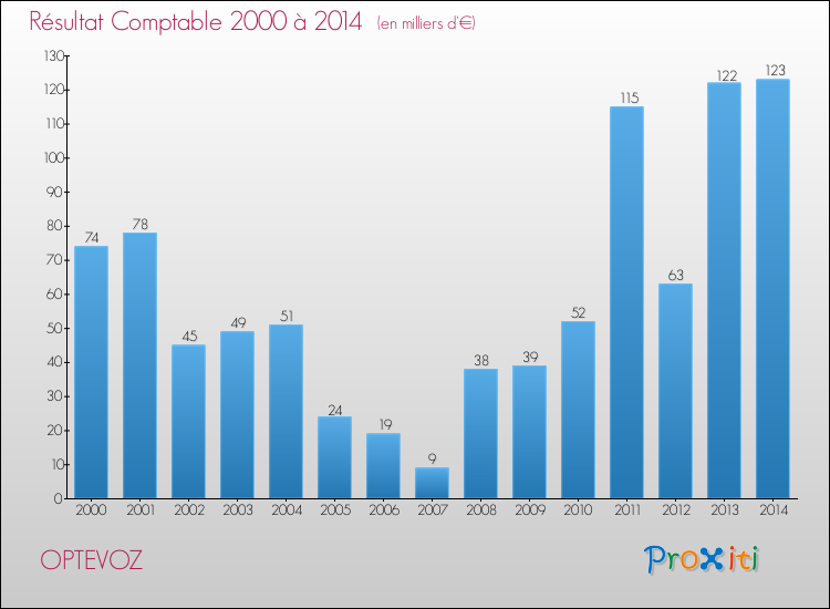 Evolution du résultat comptable pour la commune de OPTEVOZ de 2000 à 2014 Evolution du résultat comptable pour OPTEVOZ de 2000 à 2014