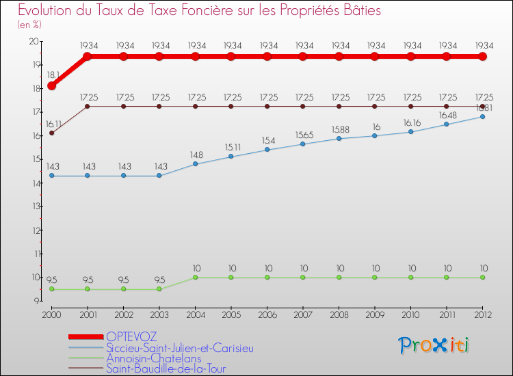 Evolution du taux de la taxe foncière sur le bati pour OPTEVOZ et les communes proches de 2000 à 2012 Comparaison des taux de taxe foncière sur le bati pour OPTEVOZ et les communes voisines de 2000 à 2012