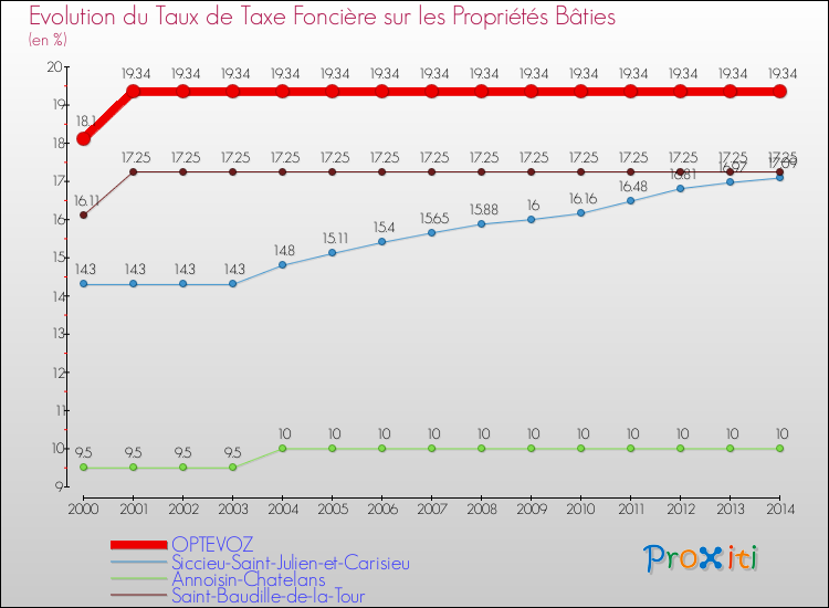 Evolution du taux de la taxe foncière sur le bati pour OPTEVOZ et les communes proches de 2000 à 2014 Comparaison des taux de taxe foncière sur le bati pour OPTEVOZ et les communes voisines de 2000 à 2014