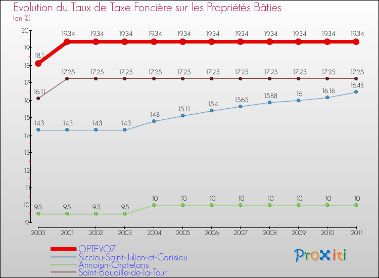 Evolution du taux de la taxe foncière sur le bati pour OPTEVOZ et les communes proches Comparaison des taux de taxe foncière sur le bati pour OPTEVOZ et les communes voisines