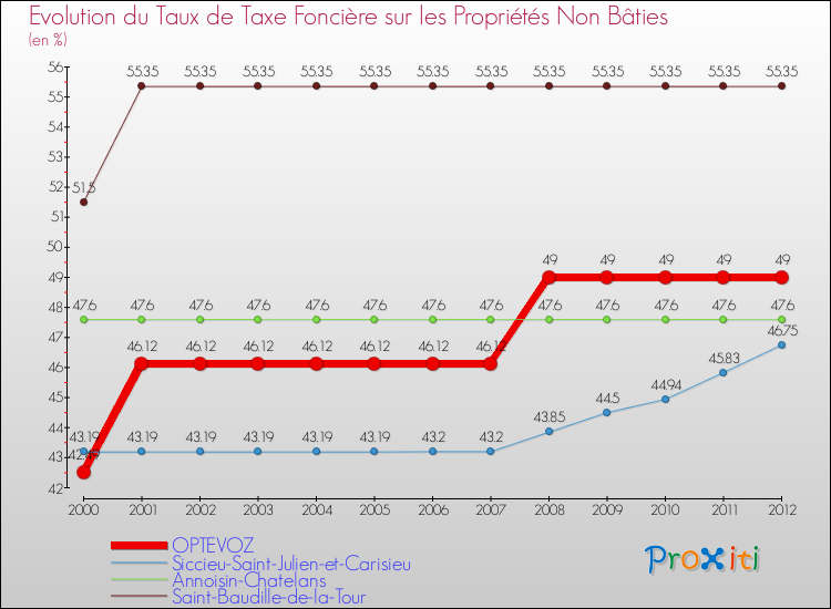 Evolution du taux de la taxe foncière sur les immeubles et terrains non batis pour OPTEVOZ et les communes proches de 2000 à 2012 Comparaison des taux de la taxe foncière sur les immeubles et terrains non batis pour OPTEVOZ et les communes voisines de 2000 à 2012