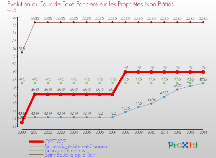Evolution du taux de la taxe foncière sur les immeubles et terrains non batis pour OPTEVOZ et les communes proches de 2000 à 2014 Comparaison des taux de la taxe foncière sur les immeubles et terrains non batis pour OPTEVOZ et les communes voisines de 2000 à 2014