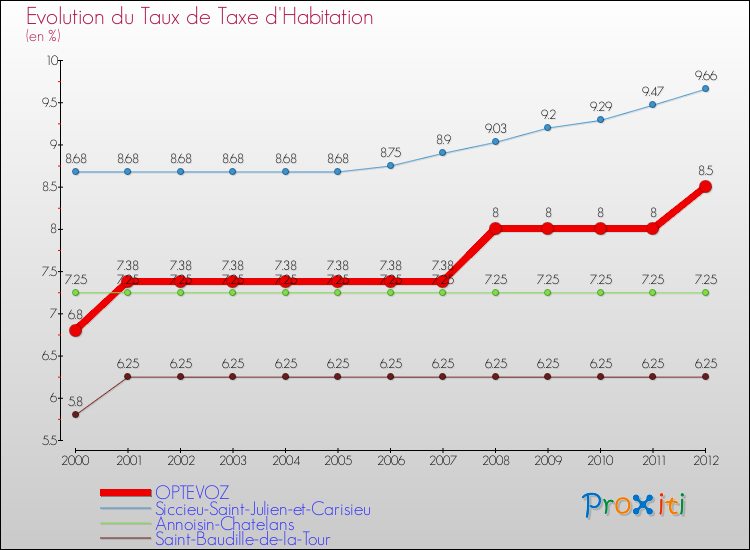 Evolution du taux de la taxe d'habitation pour OPTEVOZ et les communes proches Comparaison des taux de la taxe d'habitation pour OPTEVOZ et les communes voisines