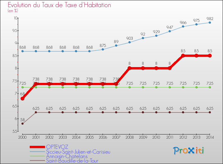 Evolution du taux de la taxe d'habitation pour OPTEVOZ et les communes proches de 2000 à 2014 Comparaison des taux de la taxe d'habitation pour OPTEVOZ et les communes voisines de 2000 à 2014