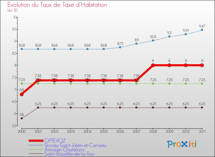 Evolution du taux de la taxe d'habitation pour OPTEVOZ et les communes proches Comparaison des taux de la taxe d'habitation pour OPTEVOZ et les communes voisines