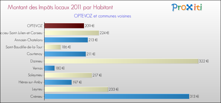 Montant des impôts locaux par Habitant pour OPTEVOZ et les communes proches Comparaison des impôts locaux par habitant pour OPTEVOZ et les communes voisines