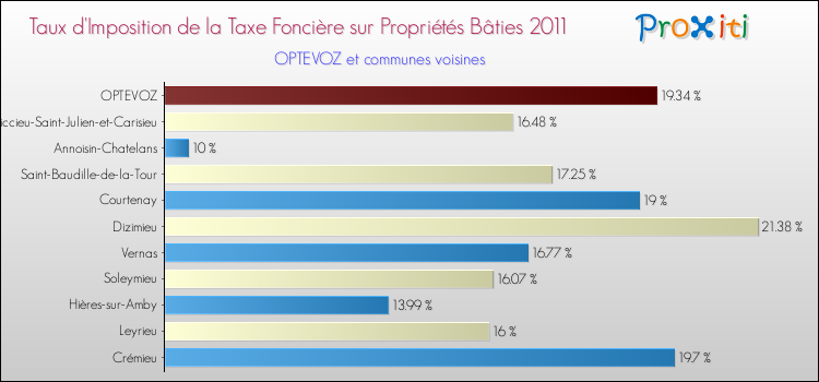 Taux d'imposition de la taxe foncière sur le bati 2011 pour OPTEVOZ et les communes proches Comparaison des taux d'imposition de la taxe foncière sur le bati 2011 pour OPTEVOZ et les communes voisines