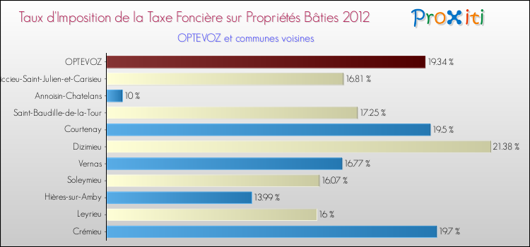 Taux d'imposition de la taxe foncière sur le bati 2012 pour OPTEVOZ et les communes proches Comparaison des taux d'imposition de la taxe foncière sur le bati 2012 pour OPTEVOZ et les communes voisines