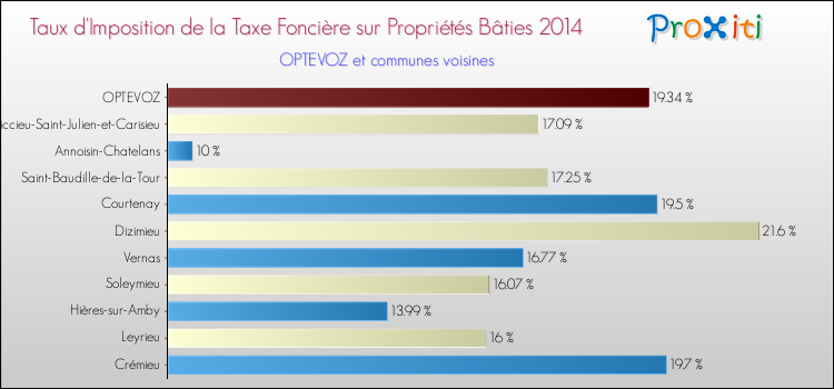 Taux d'imposition de la taxe foncière sur le bati 2014 pour OPTEVOZ et les communes proches Comparaison des taux d'imposition de la taxe foncière sur le bati 2014 pour OPTEVOZ et les communes voisines
