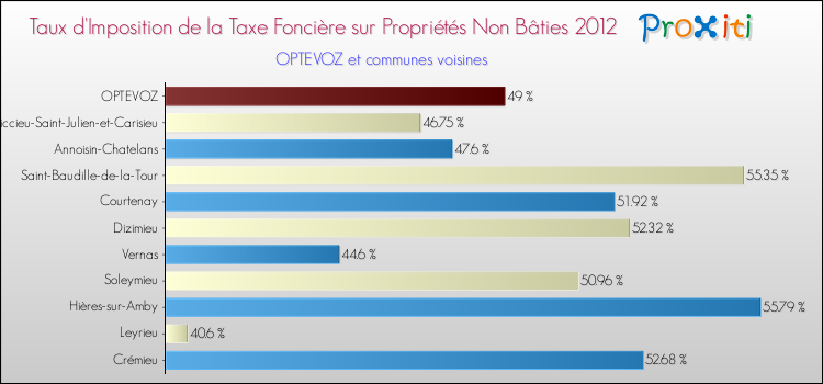 Taux d'imposition de la taxe foncière sur les immeubles et terrains non batis 2012 pour OPTEVOZ et les communes proches Comparaison des taux d'imposition de la taxe foncière sur les immeubles et terrains non batis 2012 pour OPTEVOZ et les communes voisines