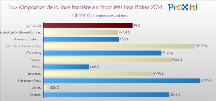 Taux d'imposition de la taxe foncière sur les immeubles et terrains non batis 2014 pour OPTEVOZ et les communes proches Comparaison des taux d'imposition de la taxe foncière sur les immeubles et terrains non batis 2014 pour OPTEVOZ et les communes voisines