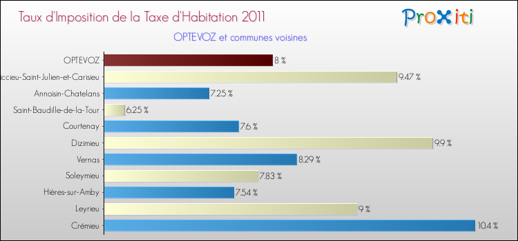 Taux d'imposition de la taxe d'habitation 2011 pour OPTEVOZ et les communes proches Comparaison des taux d'imposition de la taxe d'habitation 2011 pour OPTEVOZ et les communes voisines