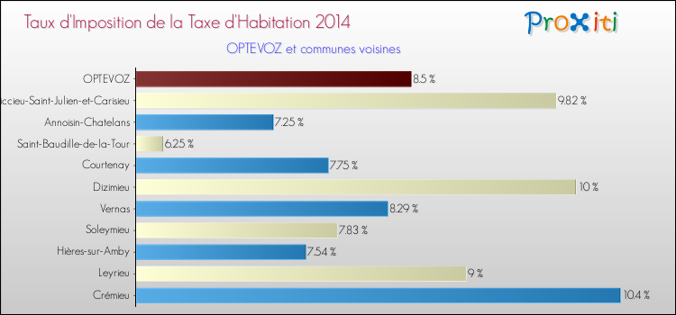 Taux d'imposition de la taxe d'habitation 2014 pour OPTEVOZ et les communes proches Comparaison des taux d'imposition de la taxe d'habitation 2014 pour OPTEVOZ et les communes voisines