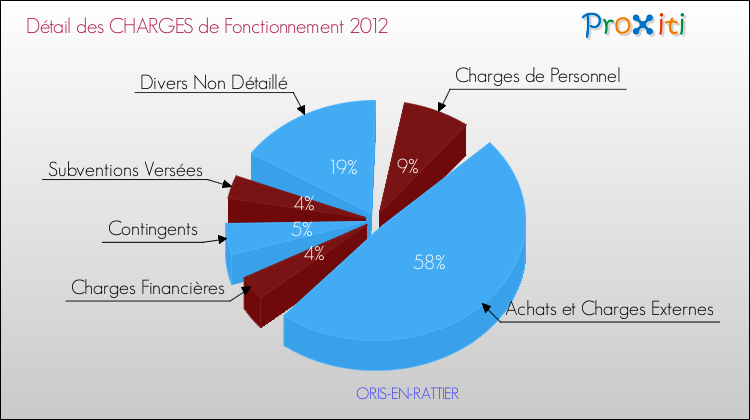 Décomposition des Charges de Fonctionnement 2012 de la commune de ORIS-EN-RATTIER Charges de Fonctionnement 2012 pour la commune de ORIS-EN-RATTIER