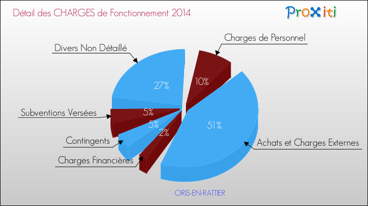 Décomposition des Charges de Fonctionnement 2014 de la commune de ORIS-EN-RATTIER Charges de Fonctionnement 2014 pour la commune de ORIS-EN-RATTIER