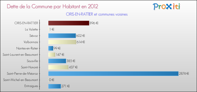 Dette par habitant de la commune en 2012 pour ORIS-EN-RATTIER et les communes proches Comparaison de la dette par habitant de la commune en 2012 pour ORIS-EN-RATTIER et les communes voisines