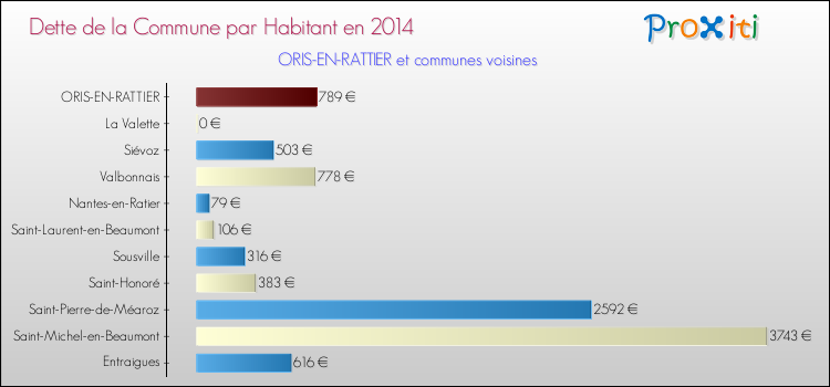 Dette par habitant de la commune en 2014 pour ORIS-EN-RATTIER et les communes proches Comparaison de la dette par habitant de la commune en 2014 pour ORIS-EN-RATTIER et les communes voisines