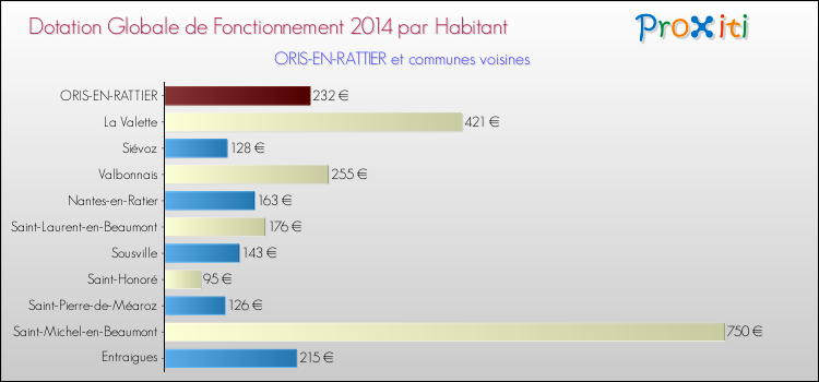 Montant des dotations globales de fonctionnement DGF par Habitant pour ORIS-EN-RATTIER et les communes proches en 2014. Comparaison des des dotations globales de fonctionnement DGF par habitant pour ORIS-EN-RATTIER et les communes voisines en 2014.