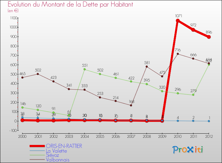 Evolution de la dette par habitant pour la commune de ORIS-EN-RATTIER et les communes proches de 2000 à 2012 Comparaison de la dette par habitant pour ORIS-EN-RATTIER et les communes voisines de 2000 à 2012