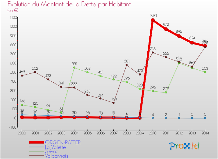Evolution de la dette par habitant pour la commune de ORIS-EN-RATTIER et les communes proches de 2000 à 2014 Comparaison de la dette par habitant pour ORIS-EN-RATTIER et les communes voisines de 2000 à 2014
