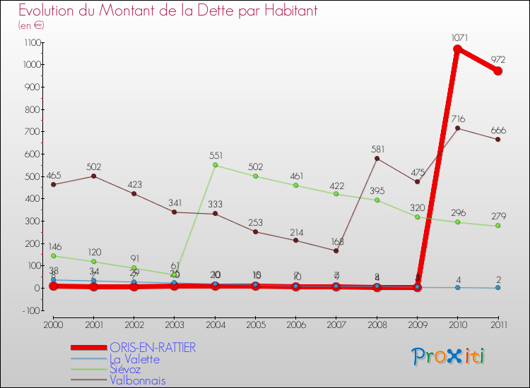 Evolution de la dette par habitant pour la commune de ORIS-EN-RATTIER et les communes proches Comparaison de la dette par habitant pour ORIS-EN-RATTIER et les communes voisines