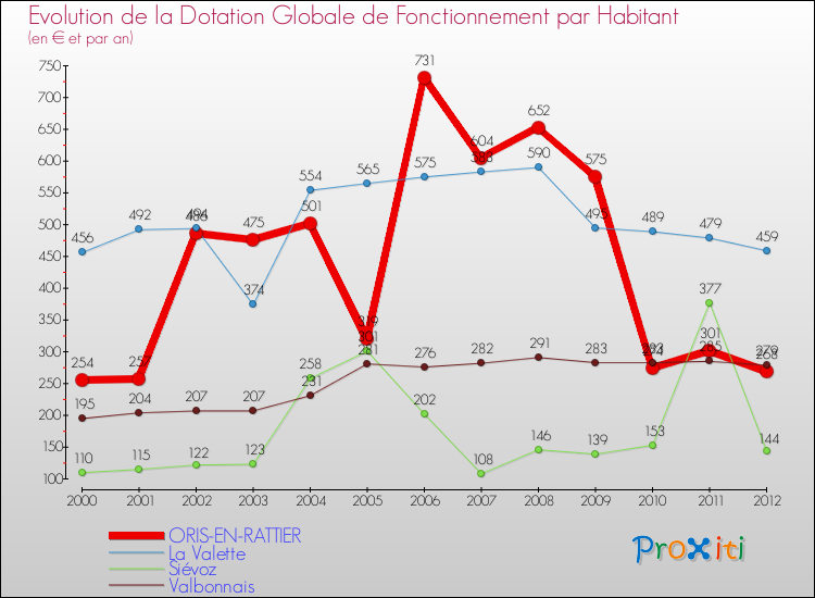 Evolution et montant de la dotation globale de fonctionnement par Habitant pour ORIS-EN-RATTIER et les communes proches Comparaison des dotations globales de fonctionnement par habitant pour ORIS-EN-RATTIER et les communes voisines