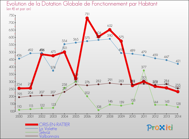 Evolution et montant de la dotation globale de fonctionnement par Habitant pour ORIS-EN-RATTIER et les communes proches de 2000 à 2014. Comparaison des dotations globales de fonctionnement par habitant pour ORIS-EN-RATTIER et les communes voisines de 2000 à 2014.