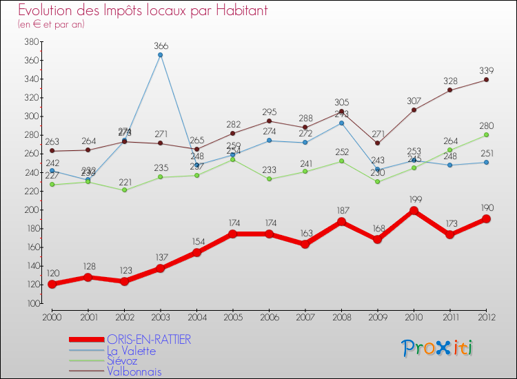 Evolution et montant des impôts locaux par Habitant pour ORIS-EN-RATTIER et les communes proches Comparaison des impôts locaux par habitant pour ORIS-EN-RATTIER et les communes voisines