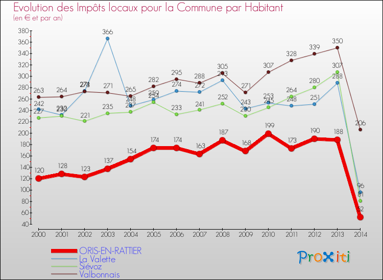 Evolution et montant des impôts locaux par Habitant pour ORIS-EN-RATTIER et les communes proches de 2000 à 2014 Comparaison des impôts locaux par habitant pour ORIS-EN-RATTIER et les communes voisines de 2000 à 2014