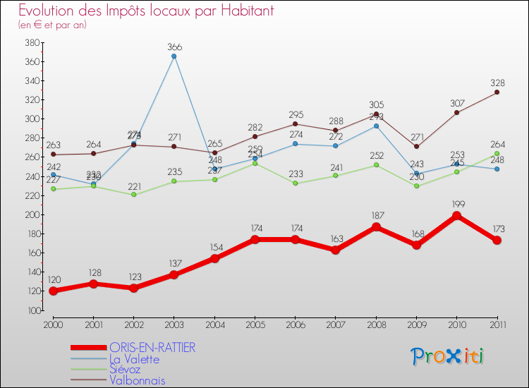 Evolution et montant des impôts locaux par Habitant pour ORIS-EN-RATTIER et les communes proches Comparaison des impôts locaux par habitant pour ORIS-EN-RATTIER et les communes voisines