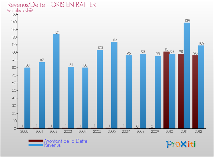 Evolution comparée de la dette et des revenus pour la commune de ORIS-EN-RATTIER de 2000 à 2012 Comparaison de la dette et des revenus pour ORIS-EN-RATTIER de 2000 à 2012