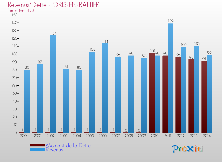 Evolution comparée de la dette et des revenus pour la commune de ORIS-EN-RATTIER de 2000 à 2014 Comparaison de la dette et des revenus pour ORIS-EN-RATTIER de 2000 à 2014