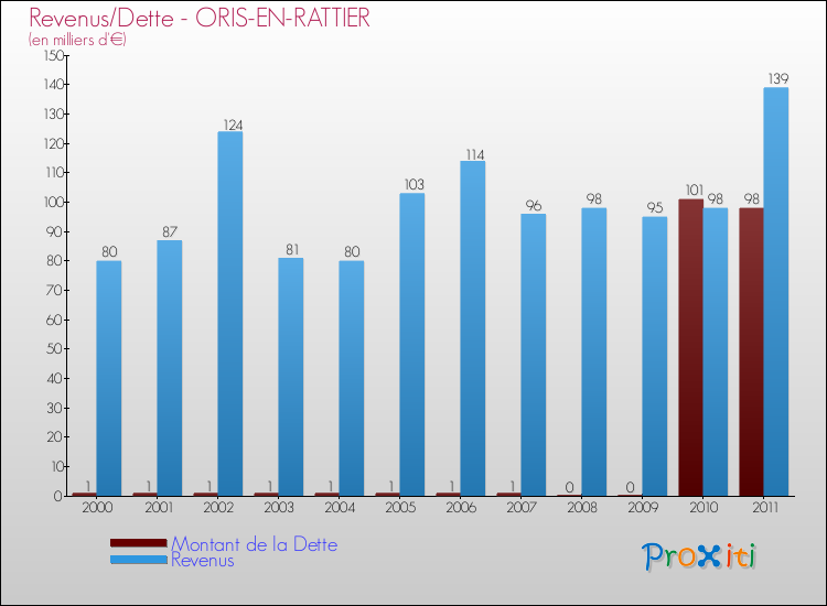 Evolution comparée de la dette et des revenus pour la commune de ORIS-EN-RATTIER de 2000 à 2011 Comparaison de la dette et des revenus pour ORIS-EN-RATTIER de 2000 à 2011