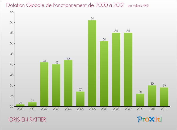 Evolution du montant de la Dotation Globale de Fonctionnement pour la commune de ORIS-EN-RATTIER de 2000 à 2012 Evolution du montant de la Dotation Globale de Fonctionnement pour ORIS-EN-RATTIER de 2000 à 2012